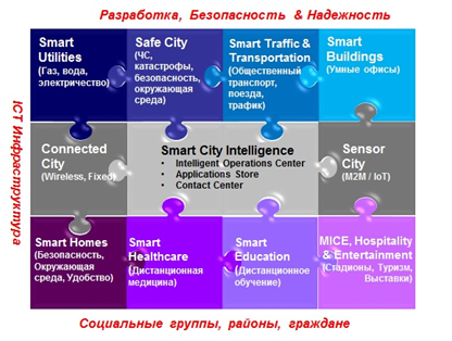 «Умные города», или Smart Cities=Happy Citizens - 2