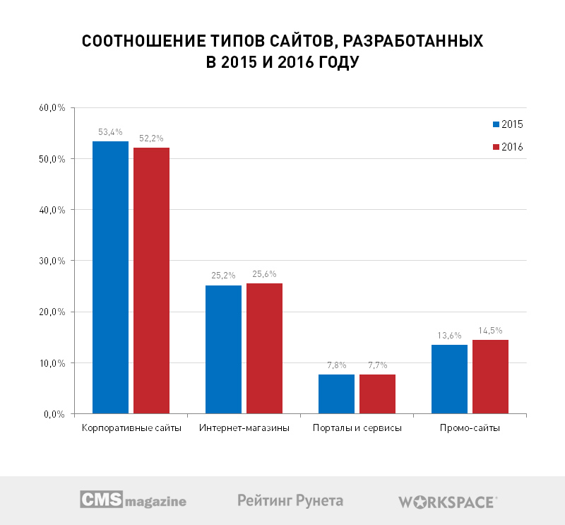 Больше половины веб-студий Рунета хотят открыть собственные коммерческие проекты в 2017 году - 2