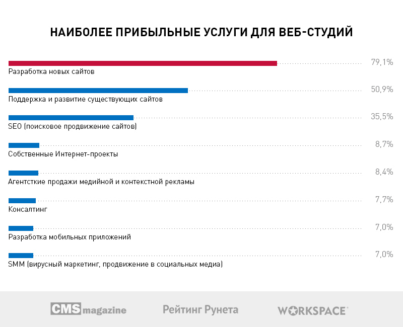 Больше половины веб-студий Рунета хотят открыть собственные коммерческие проекты в 2017 году - 4
