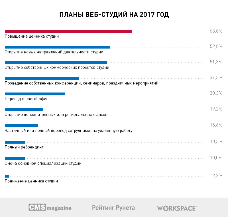 Больше половины веб-студий Рунета хотят открыть собственные коммерческие проекты в 2017 году - 7