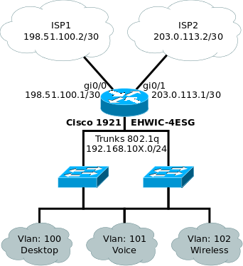 Два провайдера одновременно или Dual ISP with VRF на Cisco | Part 2 - 2
