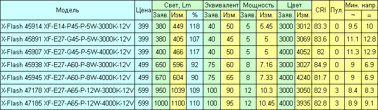 Светодиодные лампы X-Flash на 12 вольт - 3