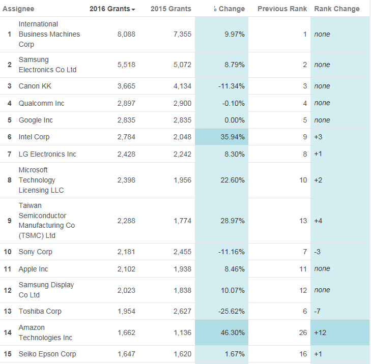 Среди компаний первой десятки наибольший прирост числа полученных патентов показала Intel