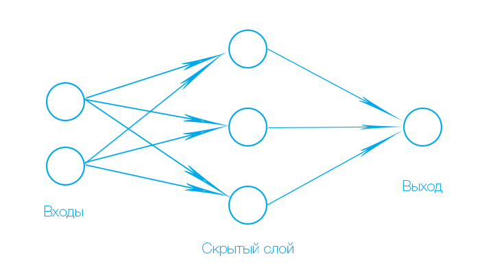 Нейронные сети. Краткое введение - 3