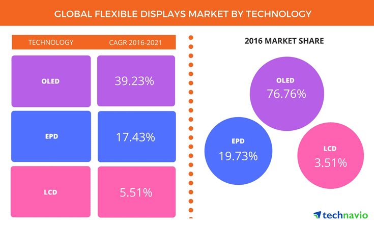 Аналитики Technavio рассмотрели период с 2017 по 2021 год