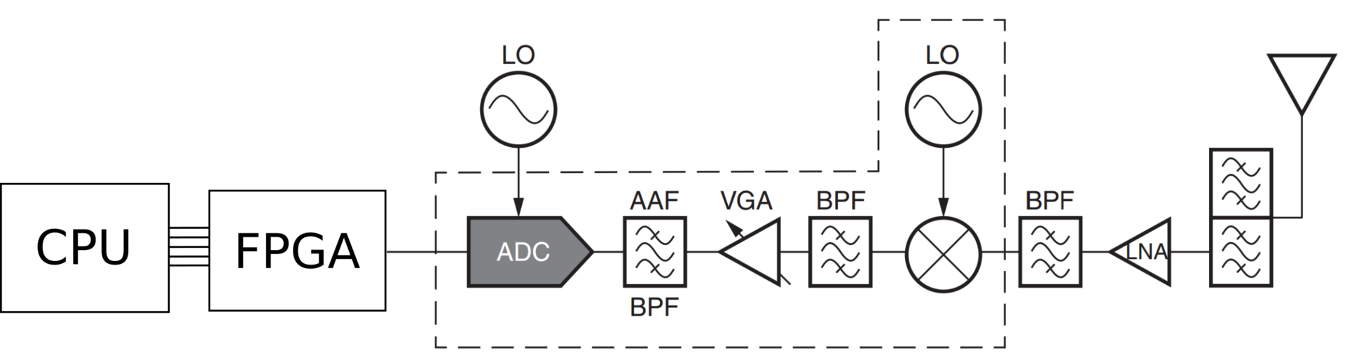 Революция в радиотехнике? RF-ARM-FPGA SoC - 2