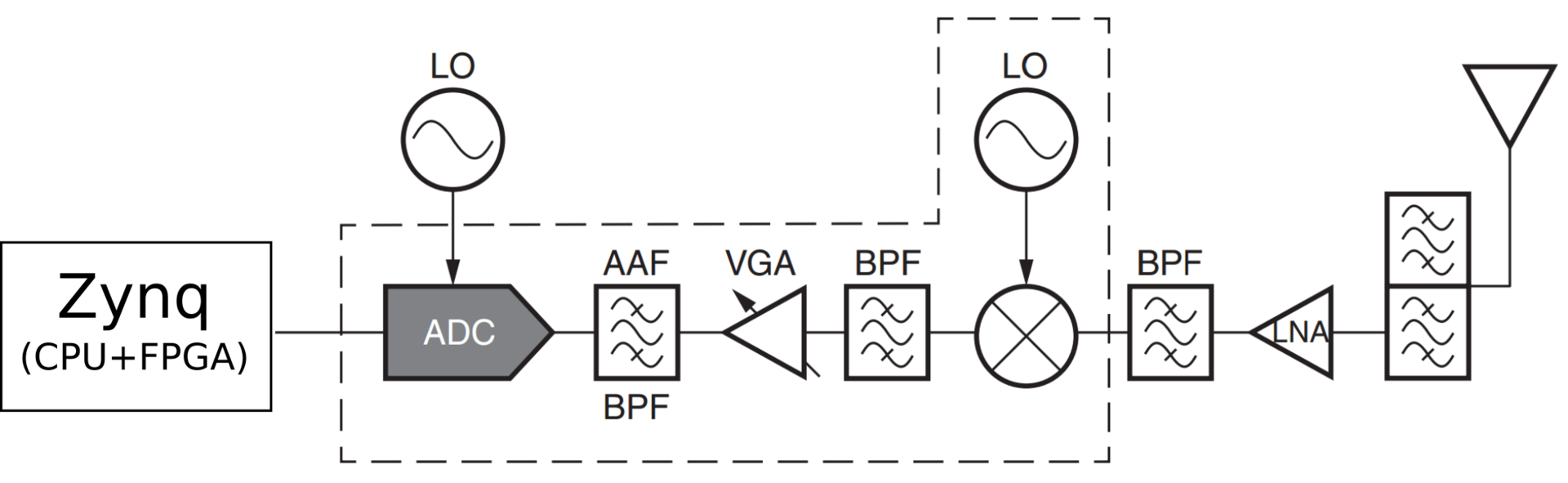 Революция в радиотехнике? RF-ARM-FPGA SoC - 4