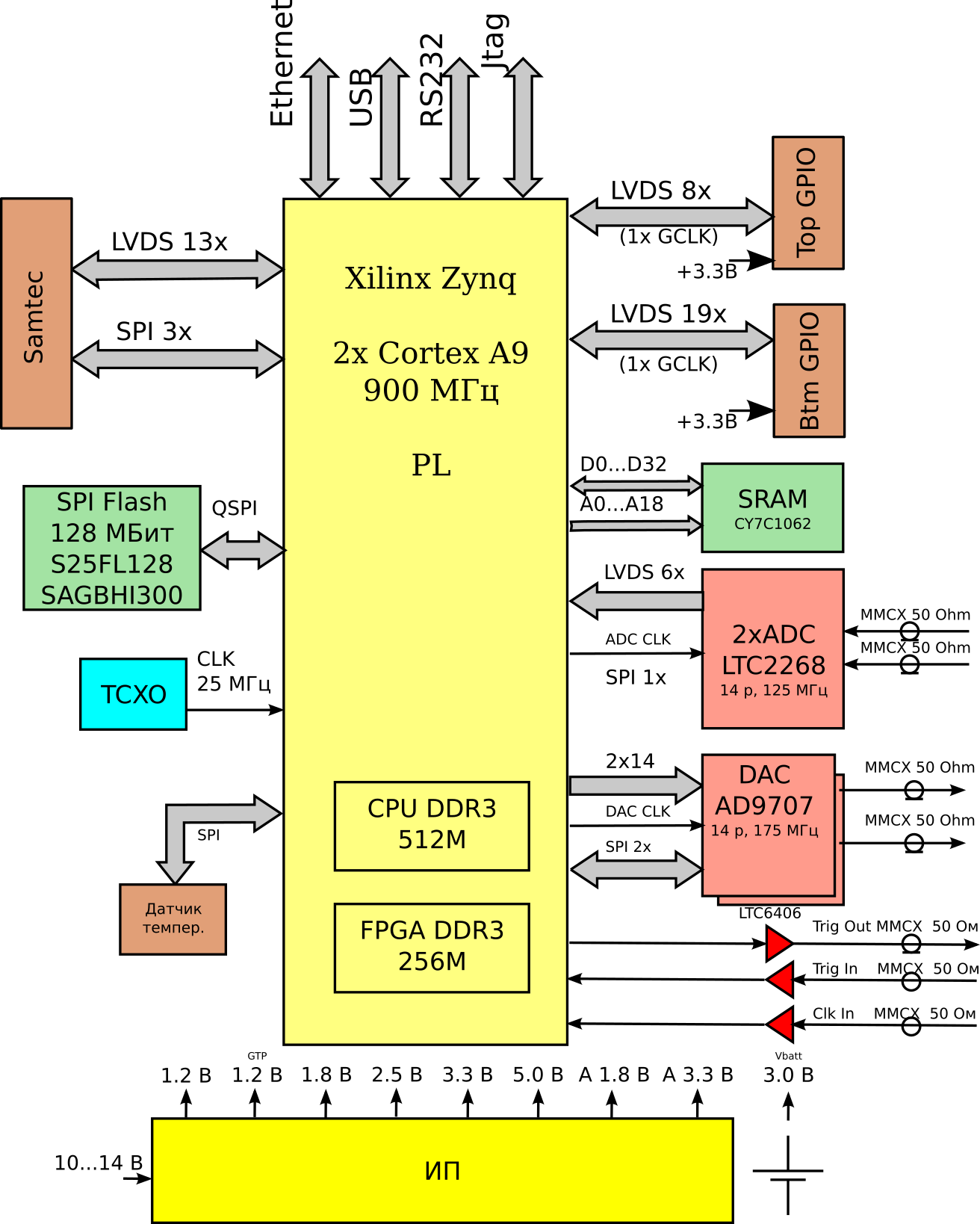 Революция в радиотехнике? RF-ARM-FPGA SoC - 5