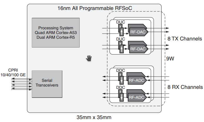 Революция в радиотехнике? RF-ARM-FPGA SoC - 7