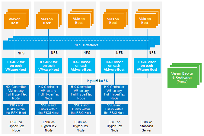 Veeam Availability Suite теперь поддерживает интеграцию с Cisco HyperFlex - 2