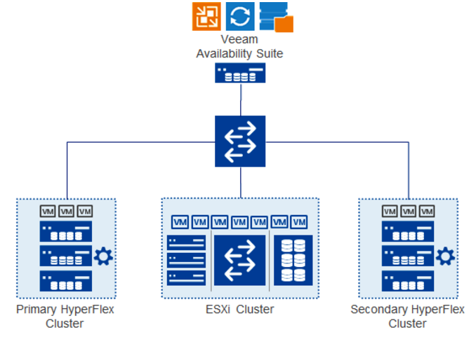 Veeam Availability Suite теперь поддерживает интеграцию с Cisco HyperFlex - 5