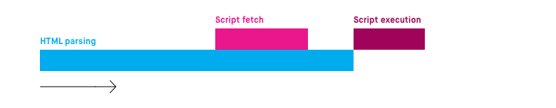 Асинхронный JavaScript против отложенного - 3