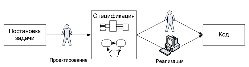 Как проектируют программы: от UML до автоматного подхода - 2