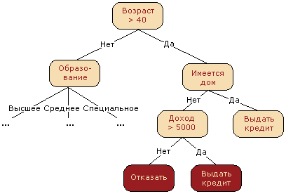 Открытый курс машинного обучения. Тема 3. Классификация, деревья решений и метод ближайших соседей - 3