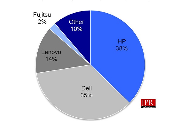 Лидером рынка рабочих станций является компания HP