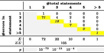 Таблица 5 - Распределение ошибок в однострочных микроклонах