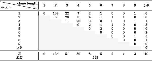 Таблица 6 - Длина клона (по горизонтали) и номер оригинальной строки (по вертикали)