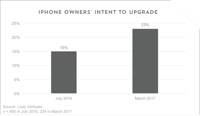 Владельцы iPhone ждут выхода юбилейного смартфона больше, чем iPhone 7 в прошлом году