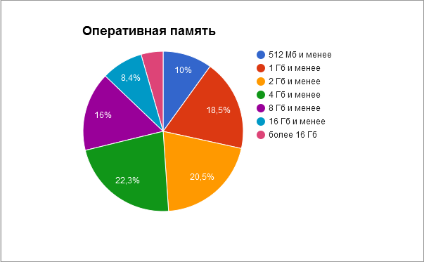 Анализ тарифов на виртуальные серверы - 4