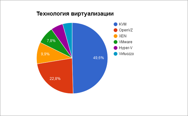 Анализ тарифов на виртуальные серверы - 5