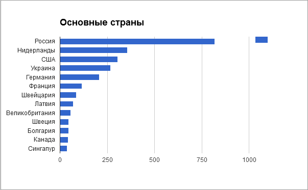 Анализ тарифов на виртуальные серверы - 7