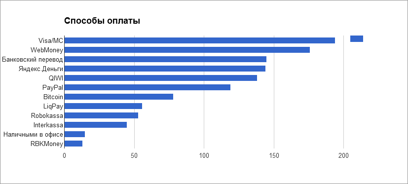 Анализ тарифов на виртуальные серверы - 8