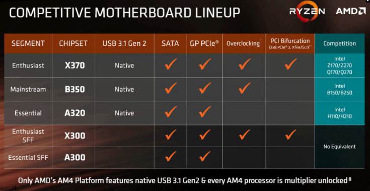 Линейку AMD Ryzen 5 откроют четыре модели