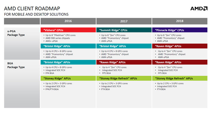 Появились некоторые сведения о процессорах AMD Pinnacle Ridge