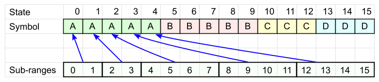 FSE кодирование - 5