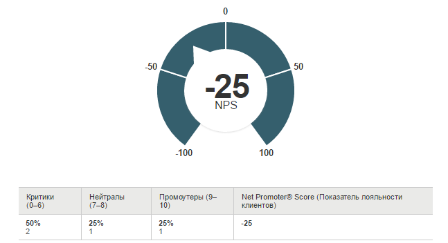 3 лучших сервиса для проведения опроса NPS (индекс потребительской лояльности) - 6 image