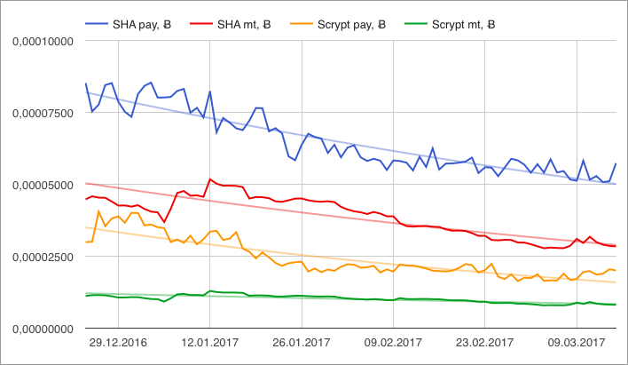 Арифметика HashFlare - 6