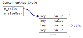 Что такое Resizable Concurrent Map - 2 Что такое Resizable Concurrent Map - 2