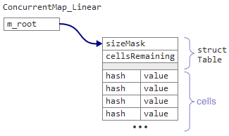 Что такое Resizable Concurrent Map - 3