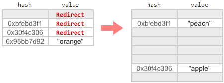 Что такое Resizable Concurrent Map - 7 Что такое Resizable Concurrent Map - 7