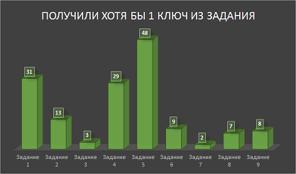 Розовый скафандр, криптовалюта и генномодифицированный iOS: задания online-этапа NeoQUEST-2017 и немного статистики - 3