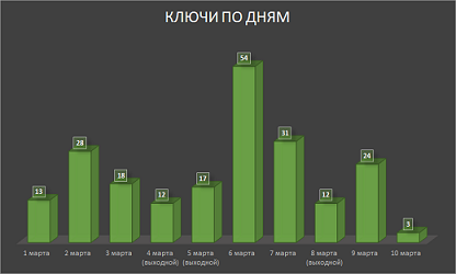 Розовый скафандр, криптовалюта и генномодифицированный iOS: задания online-этапа NeoQUEST-2017 и немного статистики - 5