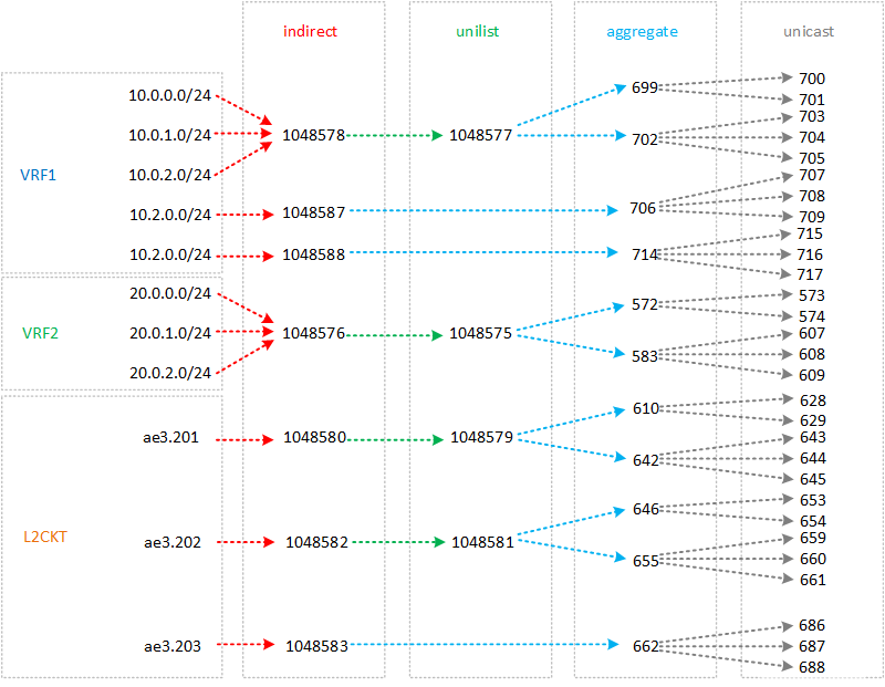 Juniper: composite-next-hop - 4