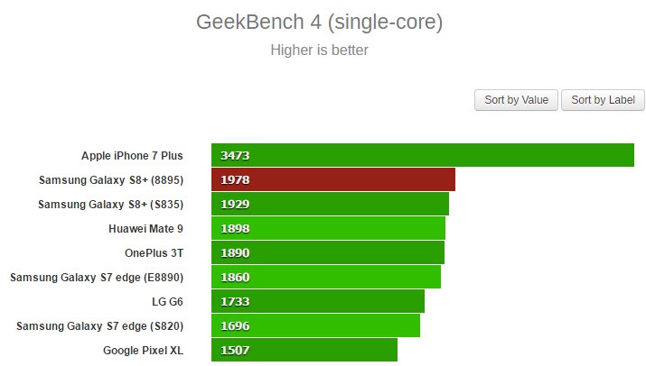 Samsung Galaxy S8+ с SoC Exynos 8895 в тесте GeekBench опередил версию со Snapdragon 835 - 2