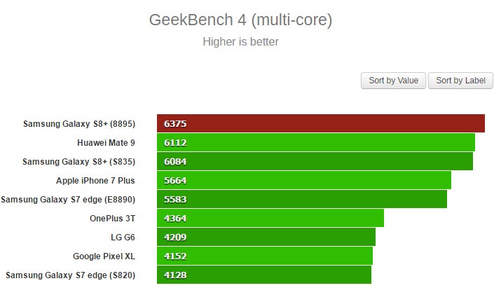 Samsung Galaxy S8+ с SoC Exynos 8895 в тесте GeekBench опередил версию со Snapdragon 835 - 3