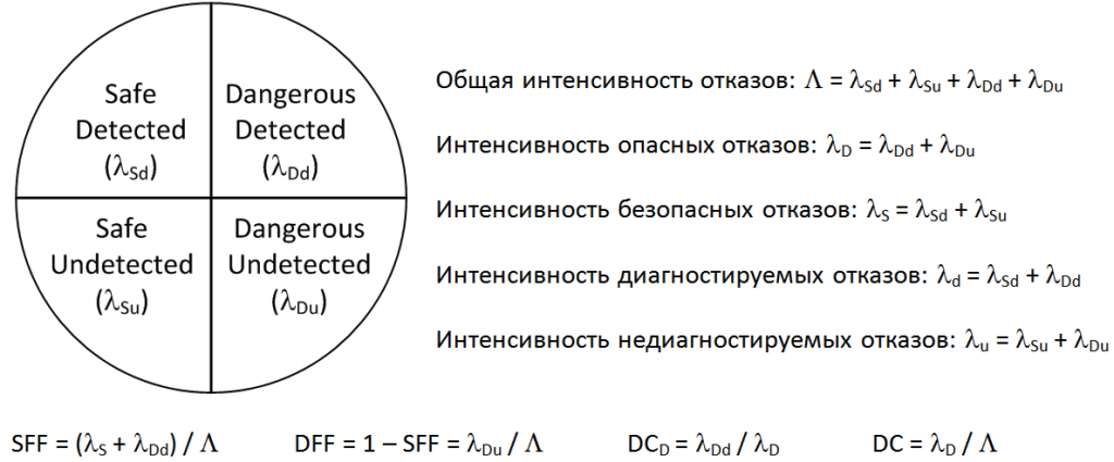 Функциональная безопасность, часть 6 из 6. Оценивание показателей функциональной безопасности и надежности - 11