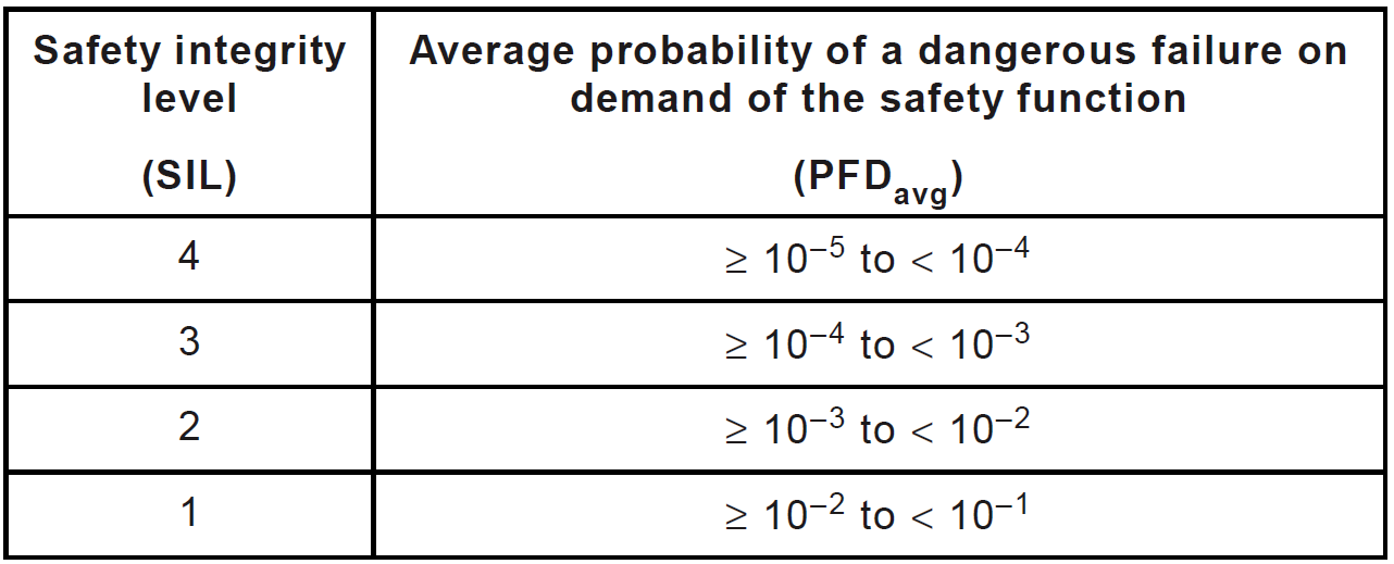 Функциональная безопасность, часть 6 из 6. Оценивание показателей функциональной безопасности и надежности - 13