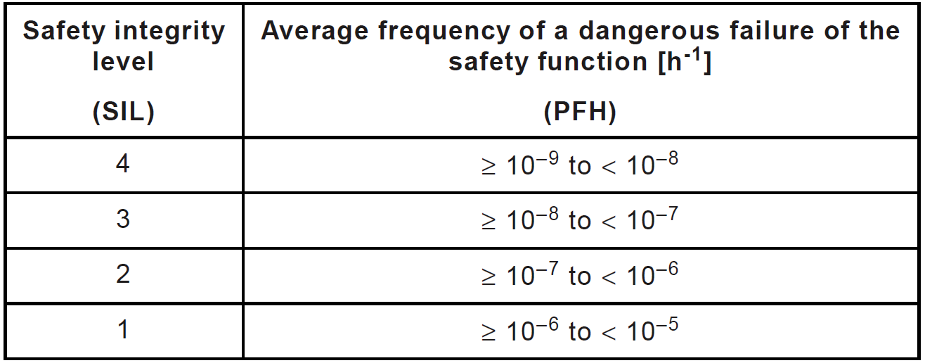 Функциональная безопасность, часть 6 из 6. Оценивание показателей функциональной безопасности и надежности - 14
