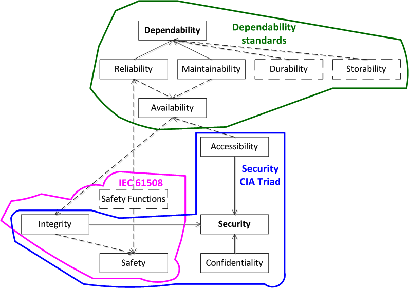 Функциональная безопасность, часть 6 из 6. Оценивание показателей функциональной безопасности и надежности - 5
