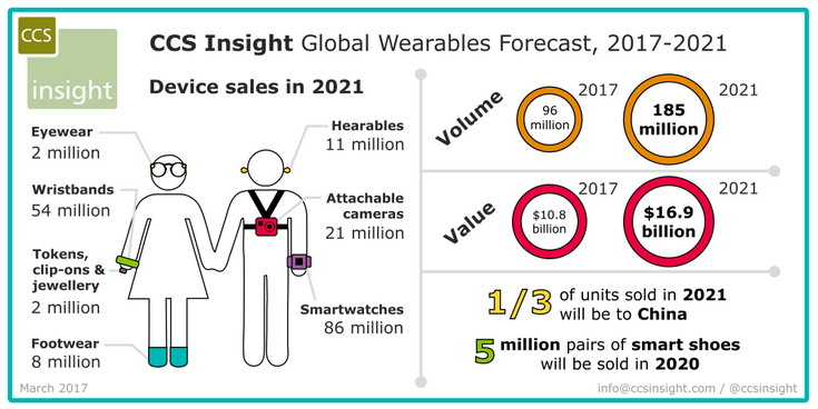 Аналитики CCS Insight сделали прогноз по рынку носимой электроники на 2021 год