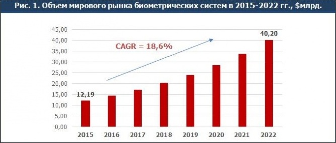 Биометрия: искусство узнавания. Перспективы биометрических систем на примере платформы Id-Me от компании RecFaces - 3