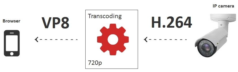 Браузерная WebRTC трансляция с RTSP IP-камеры с низкой задержкой - 10