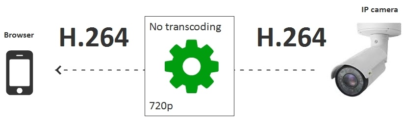 Браузерная WebRTC трансляция с RTSP IP-камеры с низкой задержкой - 11