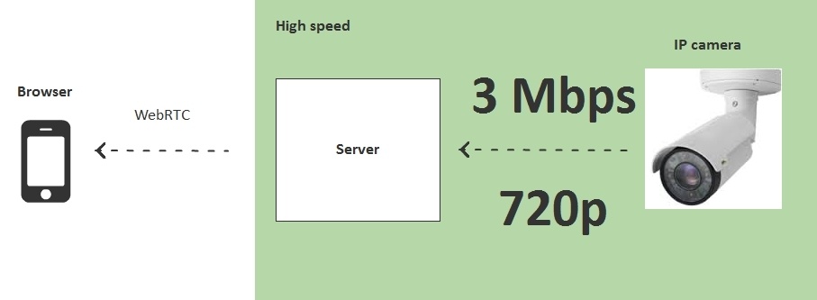 Браузерная WebRTC трансляция с RTSP IP-камеры с низкой задержкой - 12