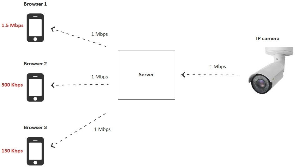 Браузерная WebRTC трансляция с RTSP IP-камеры с низкой задержкой - 13