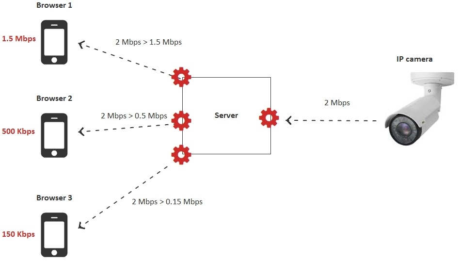 Браузерная WebRTC трансляция с RTSP IP-камеры с низкой задержкой - 14